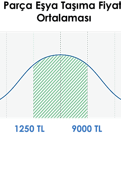 Parça Eşya Taşıma Fiyat ortalaması